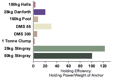 Chart comparing the holding efficiency (holding power divided by anchor weight) of Stingray anchors against other anchor types